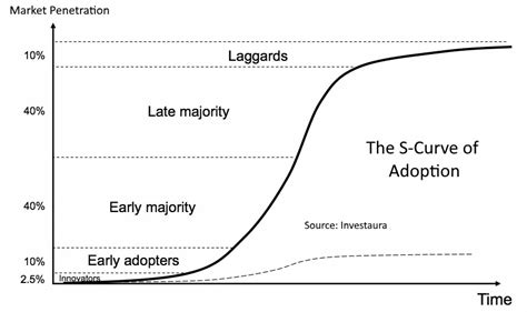 Where are we on the S curve? cover image